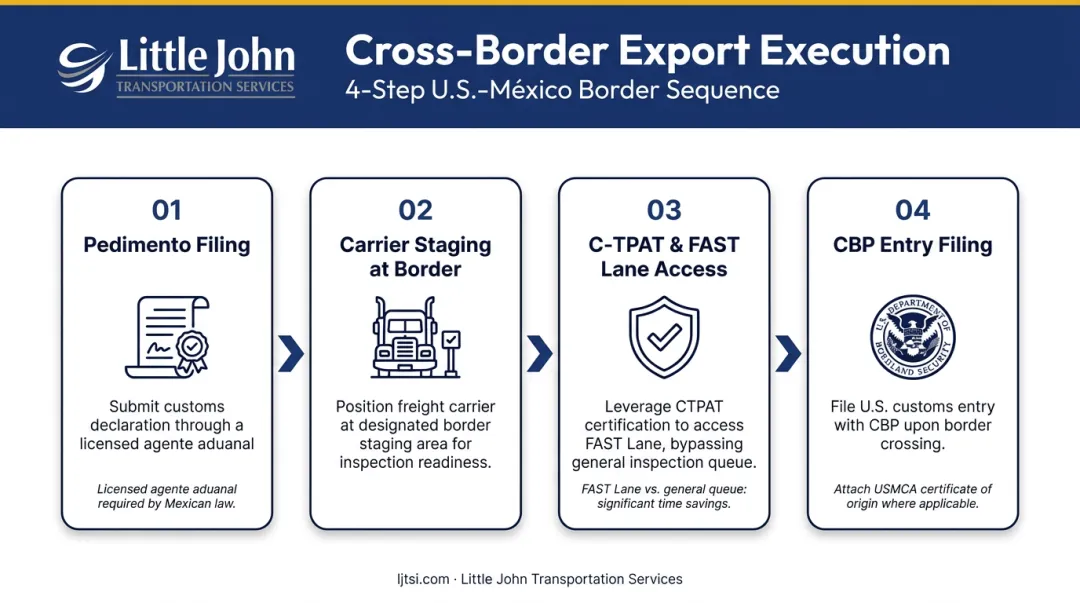 Four-step maquiladora cross-border export customs execution process flow diagram