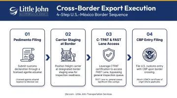 Four-step maquiladora cross-border export customs execution process flow diagram