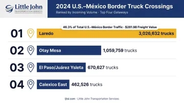 U.S.-Mexico border crossing truck freight volume comparison by gateway 2024