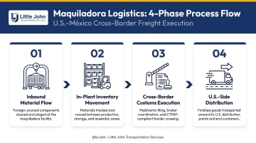 Four-phase maquiladora logistics cycle from inbound materials to U.S. distribution