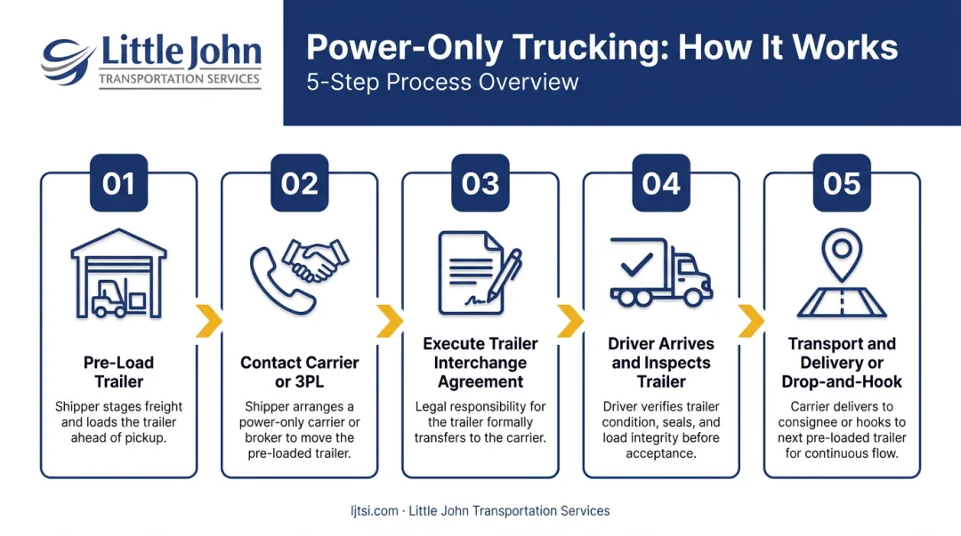 5-step power-only trucking process from trailer pre-loading to destination delivery