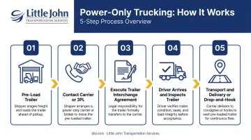 5-step power-only trucking process from trailer pre-loading to destination delivery