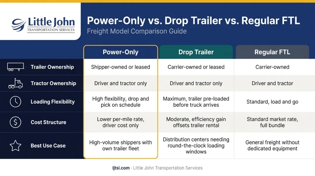Power-only versus drop trailer versus regular FTL side-by-side comparison infographic