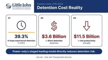 Detention cost statistics infographic showing 39 percent stop rate and billion dollar losses
