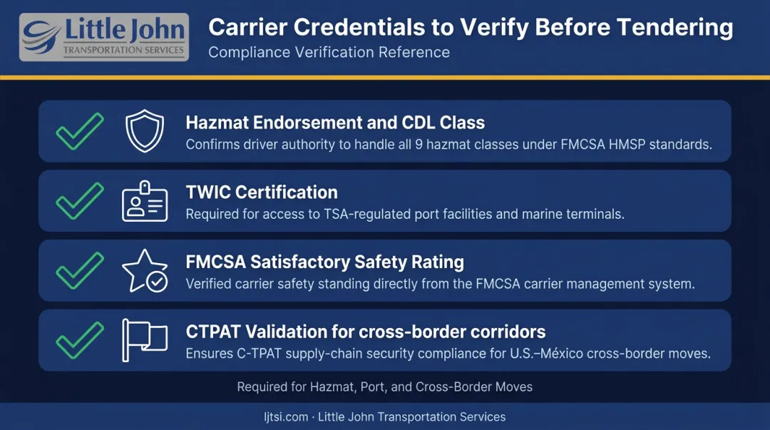 Four carrier compliance credentials checklist for complex power-only and cross-border freight moves