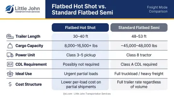 Flatbed hot shot trucking versus standard flatbed semi side-by-side comparison chart