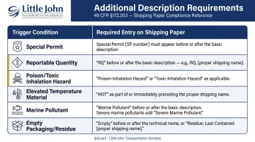 Hazmat shipping paper additional description requirements trigger conditions reference table