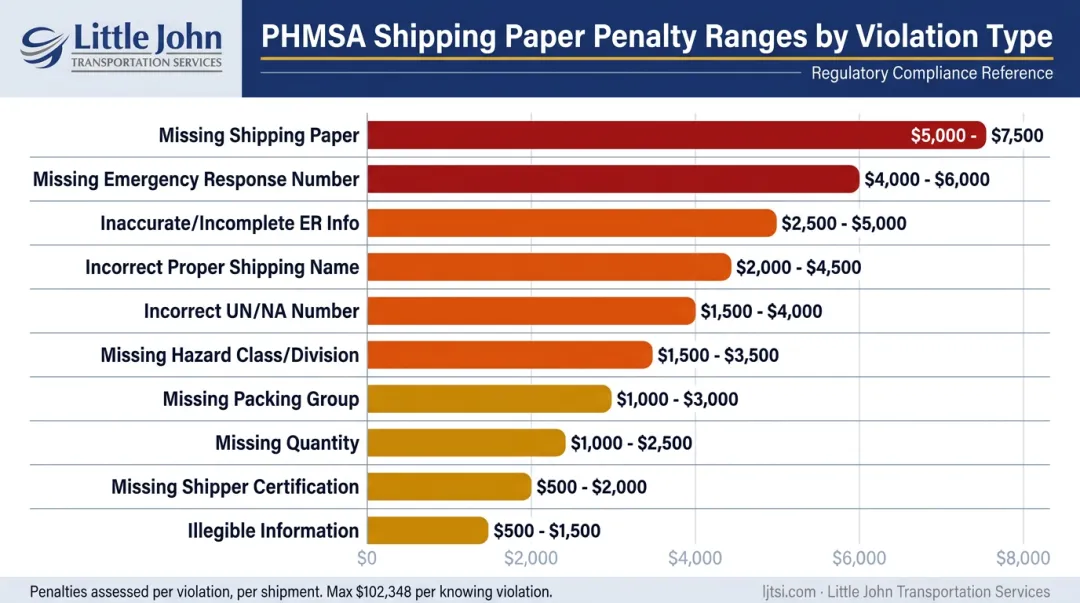 PHMSA hazmat shipping paper violation penalty ranges per violation type breakdown