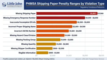 PHMSA hazmat shipping paper violation penalty ranges per violation type breakdown