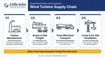 Wind turbine supply chain coordination four-stage sequence from manufacturer to installation site