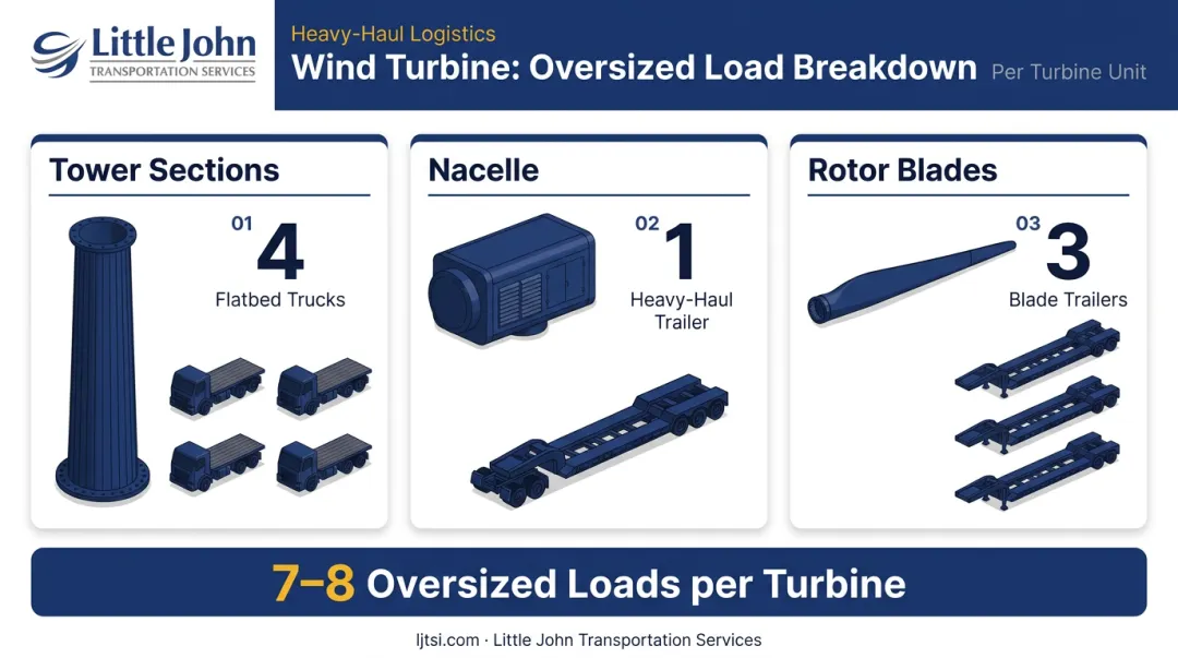 Wind turbine component breakdown showing seven to eight oversized truckloads per turbine