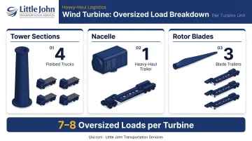 Wind turbine component breakdown showing seven to eight oversized truckloads per turbine