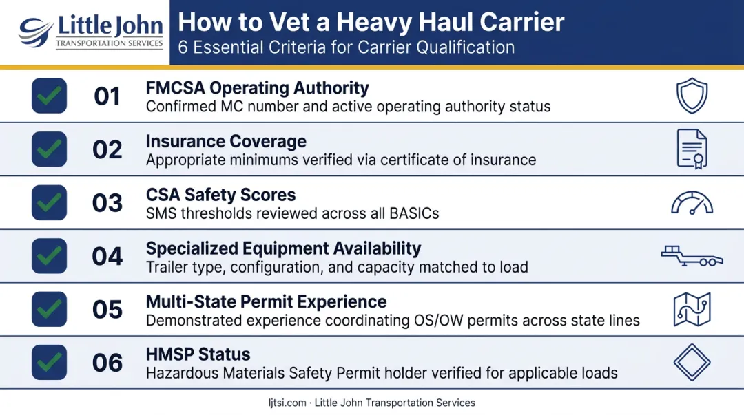 Heavy haul carrier vetting checklist with six key compliance and credential criteria