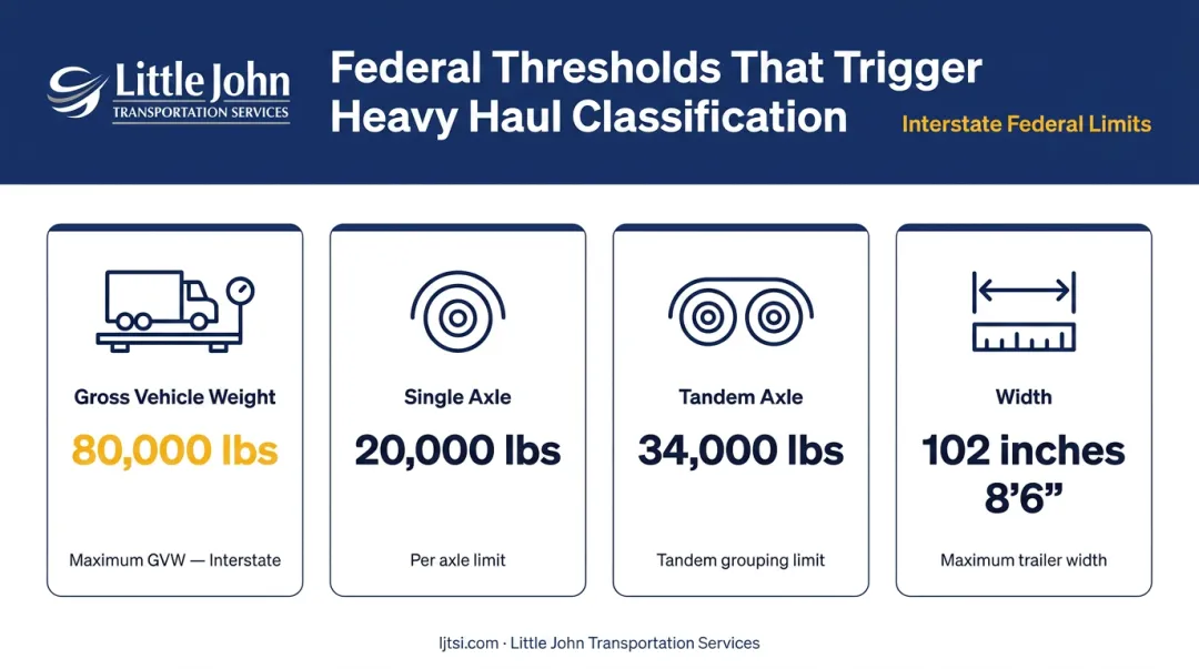 Federal heavy haul thresholds infographic showing gross axle and width limits