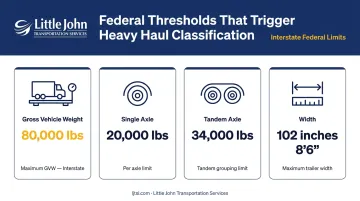 Federal heavy haul thresholds infographic showing gross axle and width limits