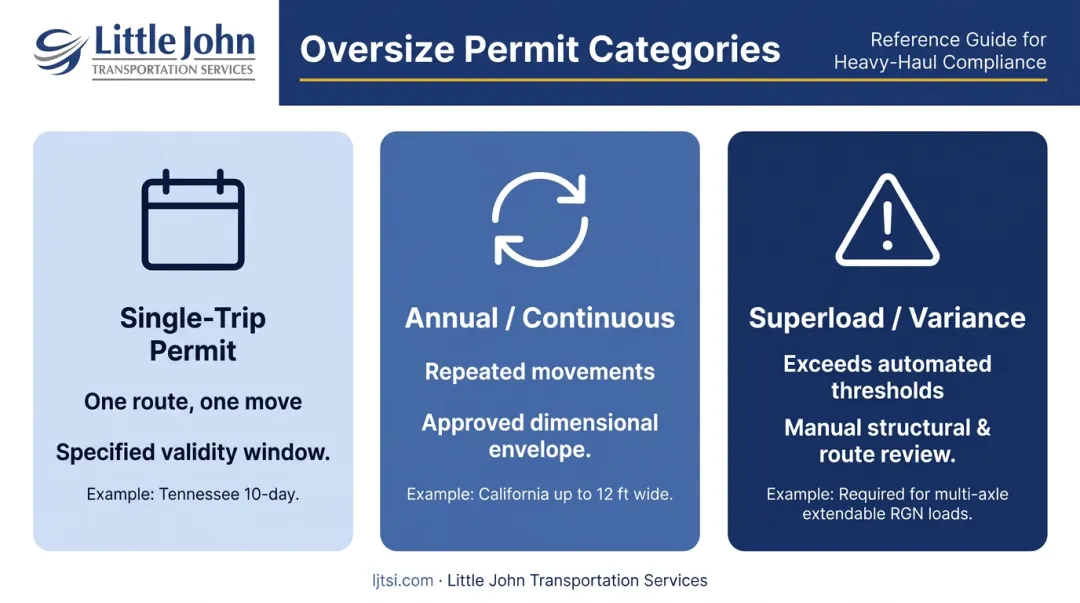 Three heavy haul permit types comparison chart single-trip annual and superload