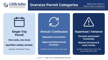 Three heavy haul permit types comparison chart single-trip annual and superload