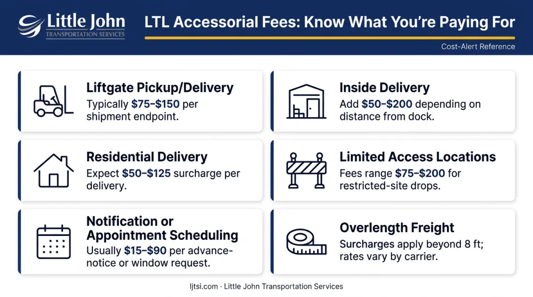 Six common LTL accessorial fee types checklist with icons and descriptions
