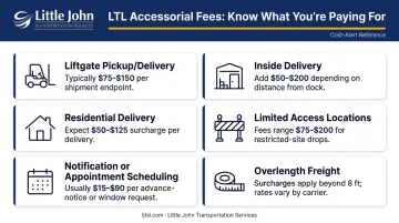 Six common LTL accessorial fee types checklist with icons and descriptions