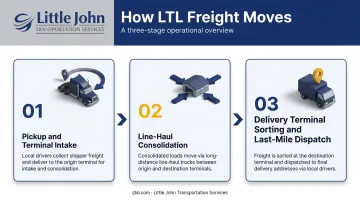 Three-step LTL hub-and-spoke freight movement process flow diagram