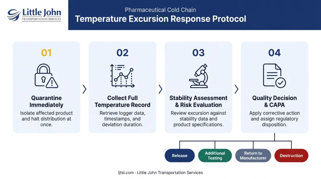 Four-step pharmaceutical temperature excursion response protocol quarantine to CAPA