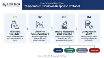 Four-step pharmaceutical temperature excursion response protocol quarantine to CAPA