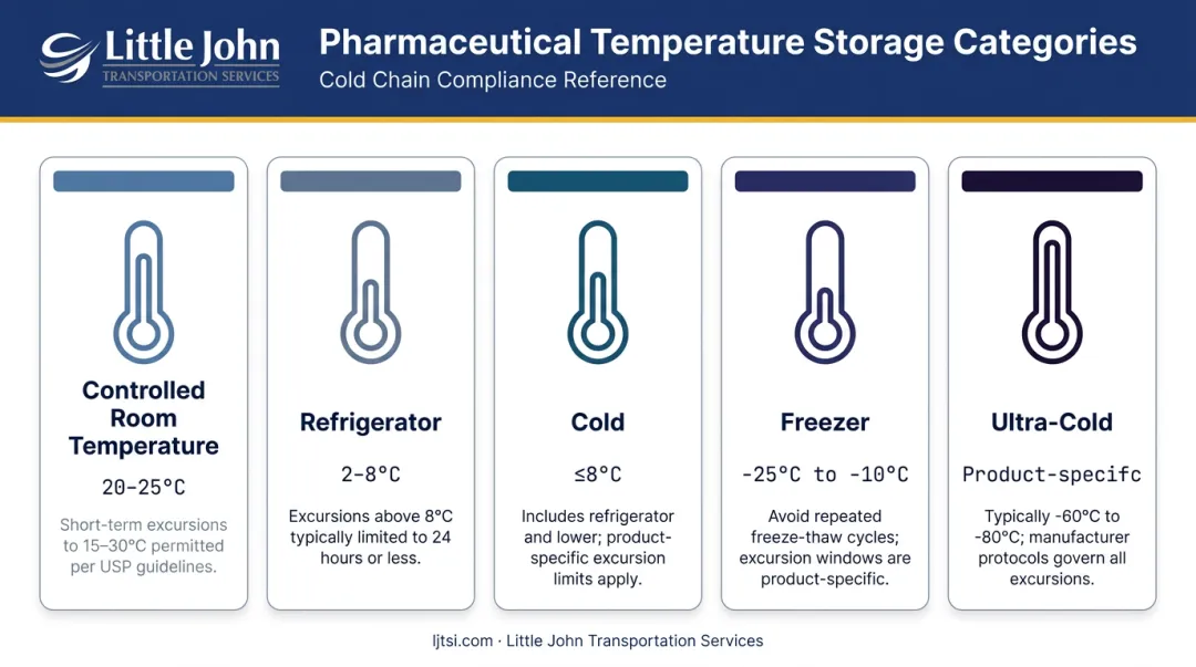 USP pharmaceutical cold chain temperature storage categories comparison chart
