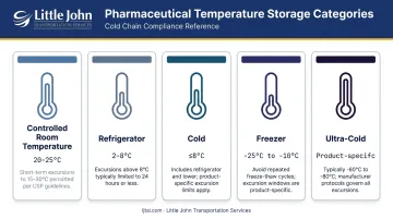USP pharmaceutical cold chain temperature storage categories comparison chart