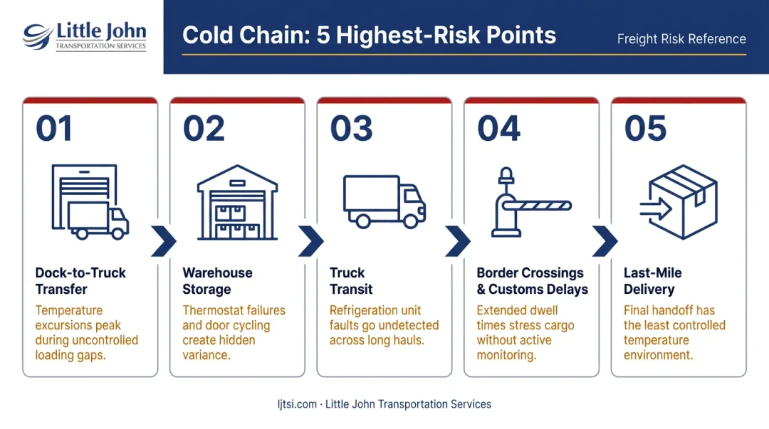 Five highest pharmaceutical cold chain temperature excursion risk points supply chain