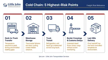 Five highest pharmaceutical cold chain temperature excursion risk points supply chain