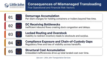 Five consequences of skipping container transloading cost and compliance risk breakdown