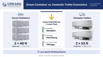 Ocean container versus 53-foot domestic trailer cubic volume and cost comparison infographic