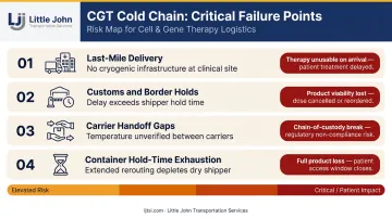Four most common CGT cold chain failure points and their patient impact consequences