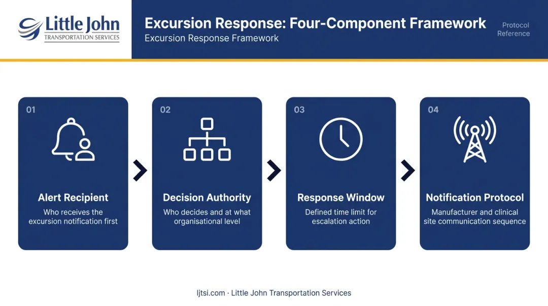 Complete CGT temperature excursion response protocol four-step decision framework