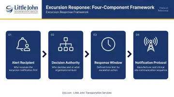 Complete CGT temperature excursion response protocol four-step decision framework