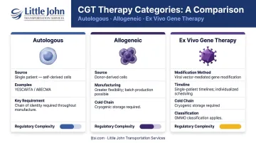 Three CGT therapy types comparison autologous allogeneic and ex vivo gene therapy
