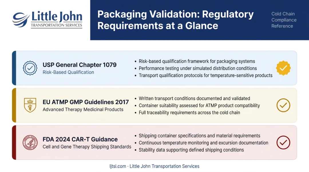 CGT packaging validation requirements USP 1079 EU ATMP and FDA CAR-T guidelines comparison
