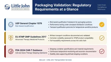 CGT packaging validation requirements USP 1079 EU ATMP and FDA CAR-T guidelines comparison