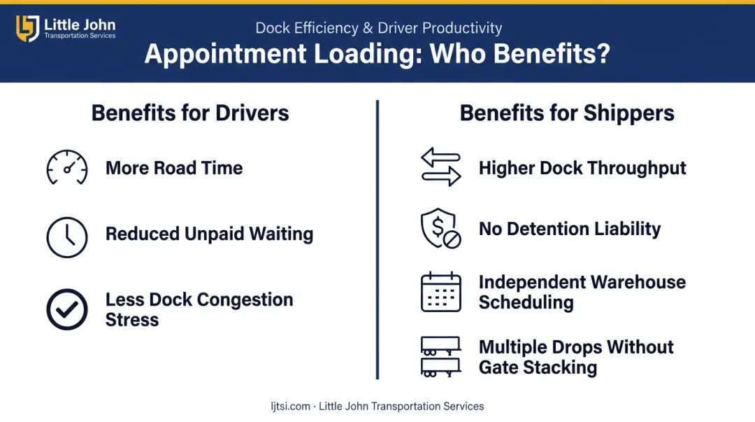 Drop and hook trucking benefits for drivers and shippers split-panel infographic