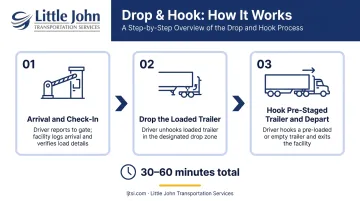Three-stage drop and hook trucking process flow from arrival to departure