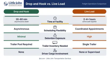 Drop and hook versus live load trucking side-by-side comparison infographic