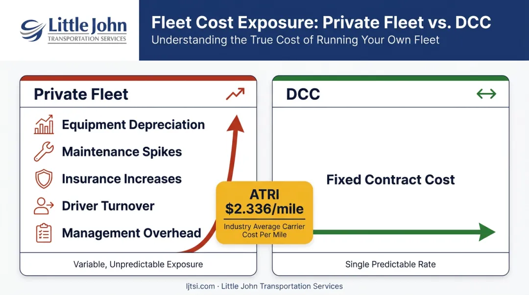 Private fleet versus dedicated contract carriage cost structure comparison infographic