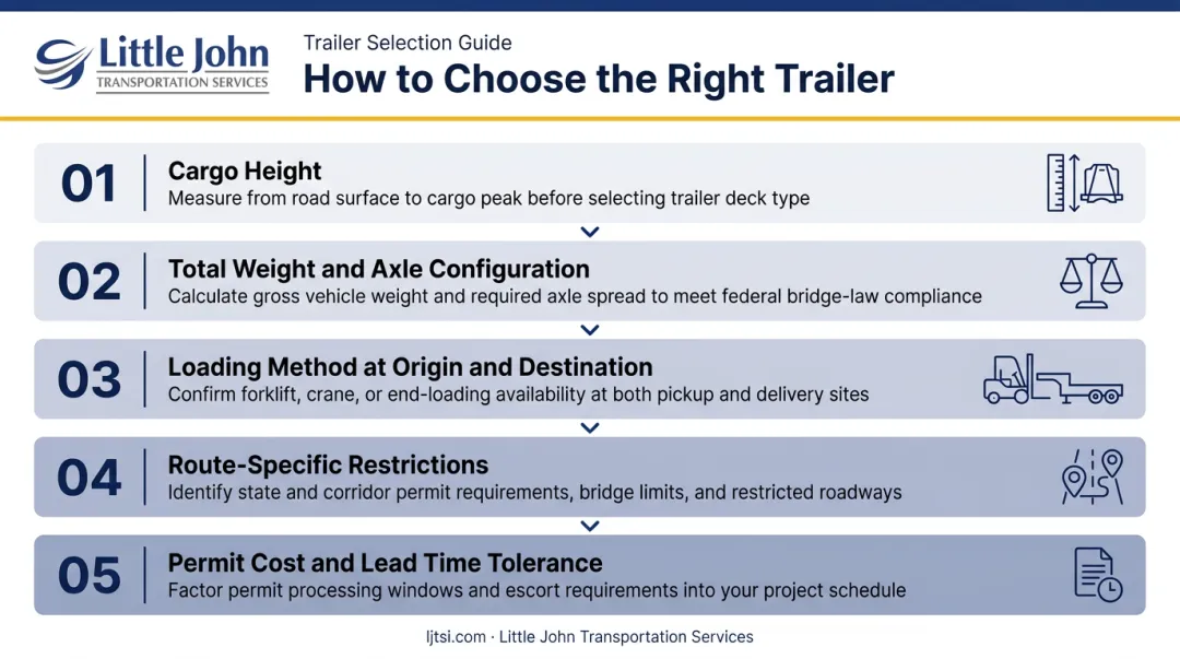 5-factor freight trailer selection decision framework process flow infographic