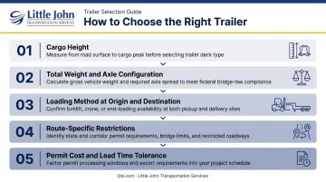 5-factor freight trailer selection decision framework process flow infographic