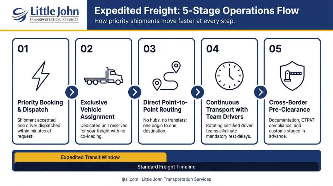 Five-step expedited freight operational process from priority booking to border pre-clearance