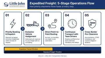 Five-step expedited freight operational process from priority booking to border pre-clearance