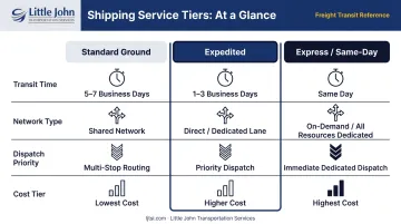 Three-tier freight service comparison standard expedited and express shipping differences