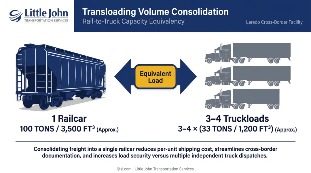 Rail-to-truck transloading consolidation showing one railcar replacing three to four trucks