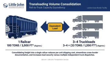 Rail-to-truck transloading consolidation showing one railcar replacing three to four trucks