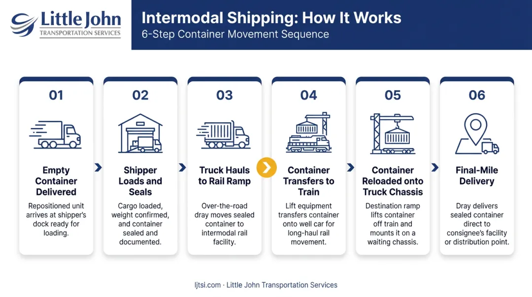 6-step intermodal shipping process flow from container loading to final delivery